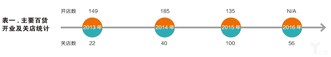 主要百貨開業(yè)及關店統(tǒng)計