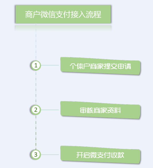 優(yōu)戶即日受理開(kāi)通“個(gè)體對(duì)私”微信支付帳號(hào)