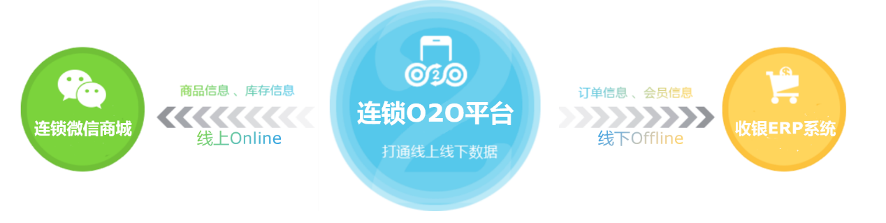 連鎖企業(yè)o2o，連鎖門店o2o，門店o2o系統(tǒng)