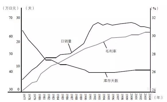 圖17-11的日銷量、毛利率、庫存天數
