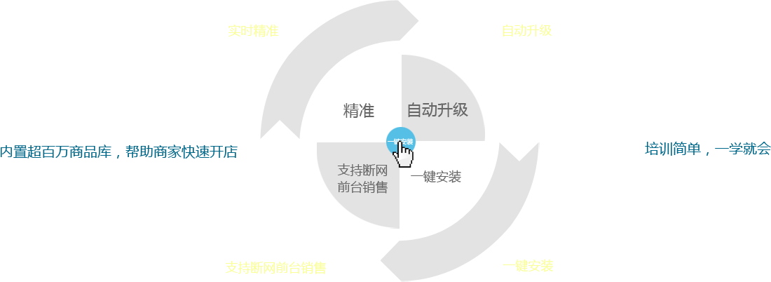 優(yōu)戶啟商商業(yè)管理系統(tǒng)：全新的系統(tǒng)架構(gòu)模式，所有數(shù)據(jù)實時精準(zhǔn)；實現(xiàn)系統(tǒng)自動升級；支持?jǐn)嗑W(wǎng)前臺銷售。一鍵安裝，全部安裝點一個按鈕即可完成,內(nèi)置超百萬商品庫，幫助商家快速開店。培訓(xùn)簡單，一學(xué)就會，有無基礎(chǔ)都能快速上手，后期維護量少。